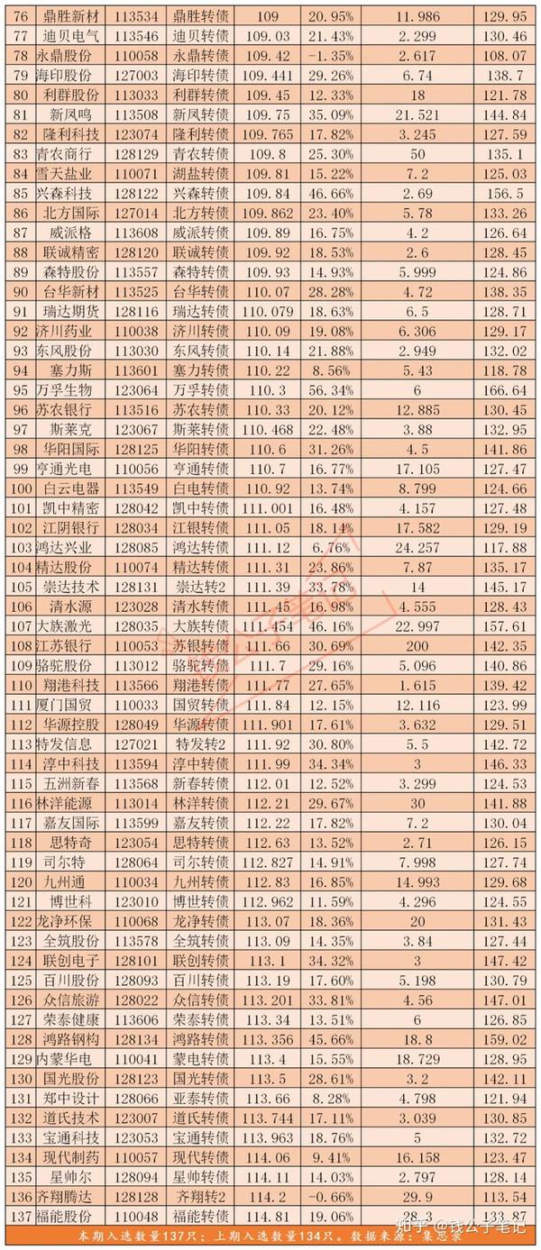 125或价格低于115元的转债名单 本期保留了上期的华锋转债和鸿达转债