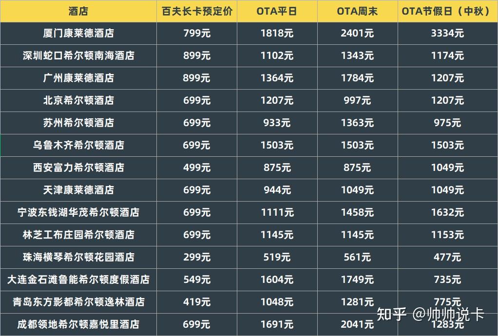开卡送千元希尔顿酒店免费住,最佳酒店信用卡来了