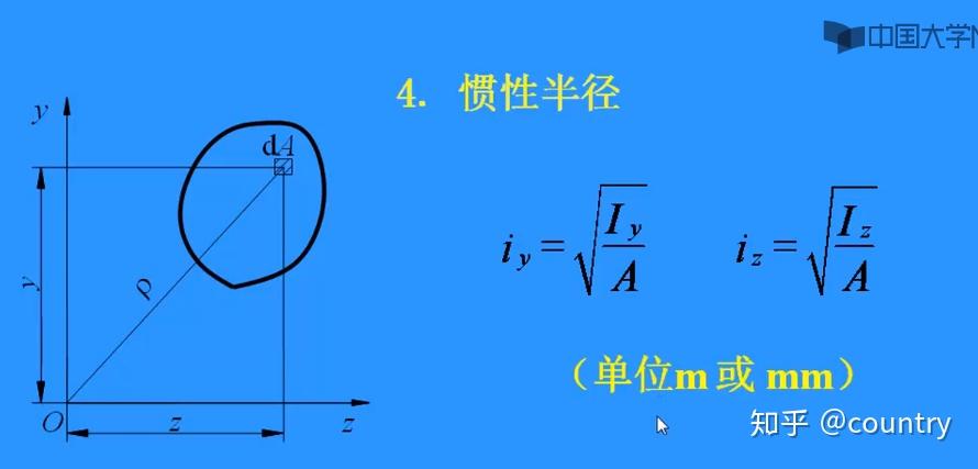 2.1常見的截面慣性矩和慣性積一