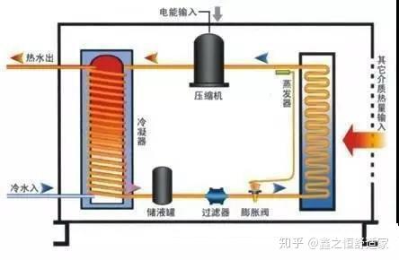 热泵是什么为什么能同时带中央空调和地暖甚至还能带生活热水