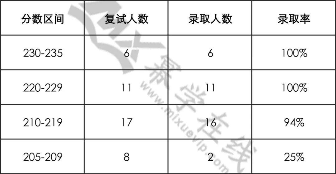 71 2019-2021年擬錄取情況東北農業大學會計碩士(mpacc)分數線與