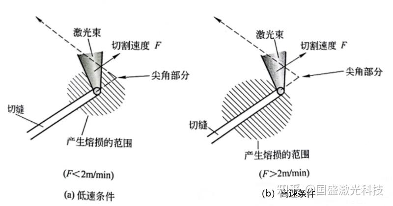 激光切割发生过烧怎么办? - 知乎