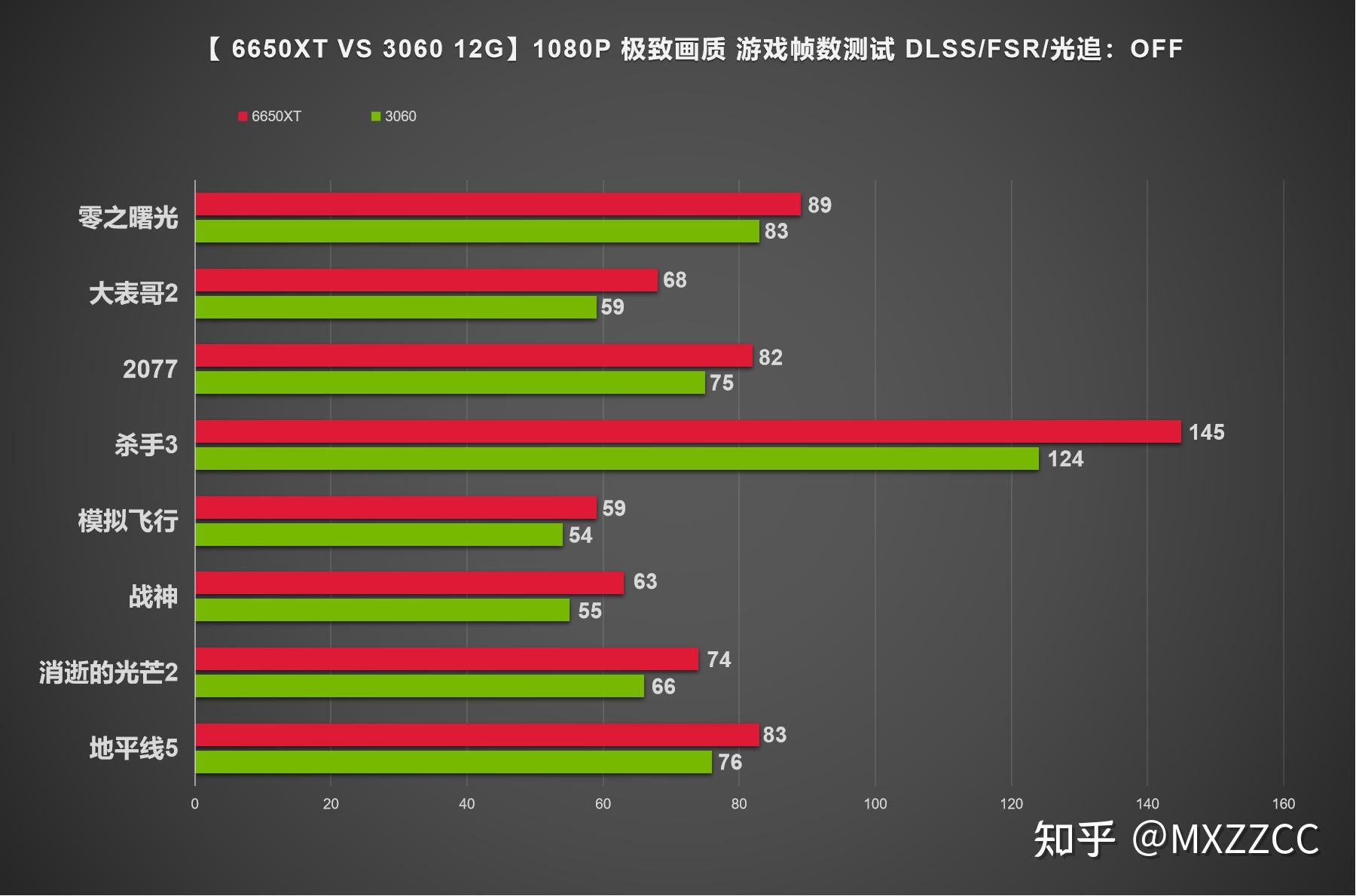  6650xt vs 3060 vs 6600xt 1080p dlss fsr off 