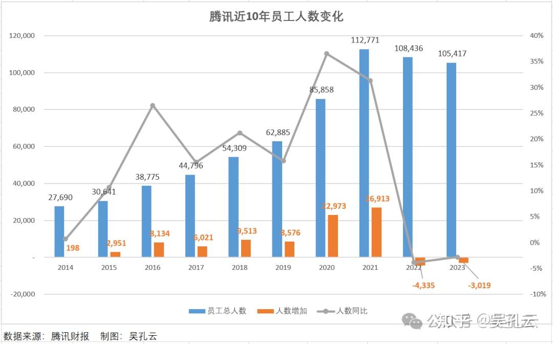 互联网大厂还裁员吗以腾讯为例分析近10年员工人数与营收变化情况
