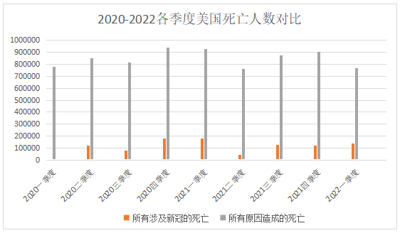 美国2020,2021,2022三年的一季度新冠死亡人数和全部死亡人数对比.