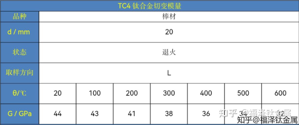 7,tc4钛合金泊松比五,力学性能需要了解更多钛合金产品,可以通过(fxzt