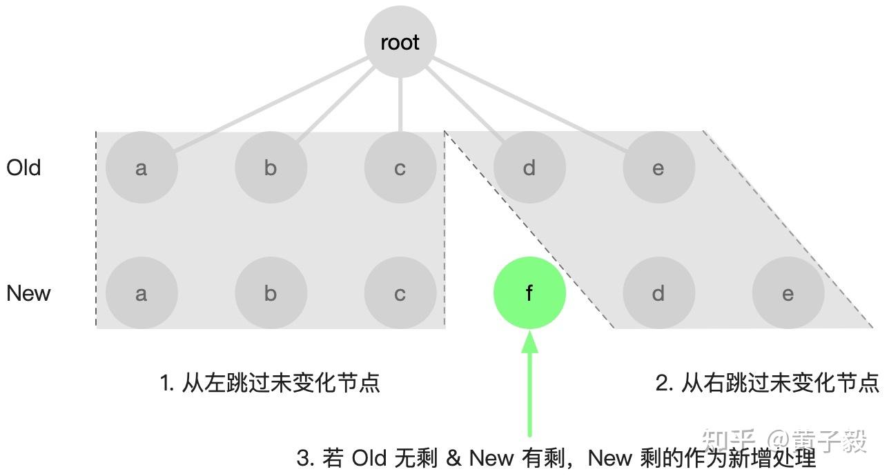 精读《DOM diff 原理详解》 - 知乎