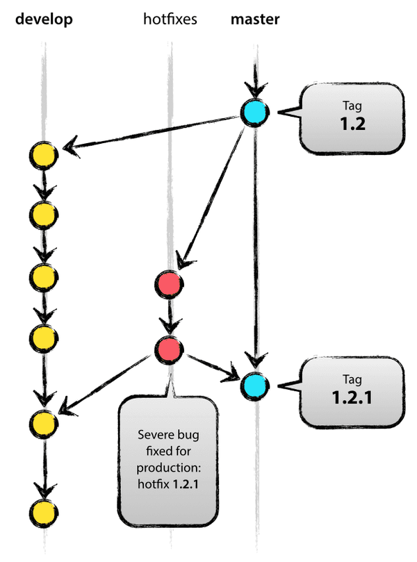 Git 分支管理策略汇总 - 知乎