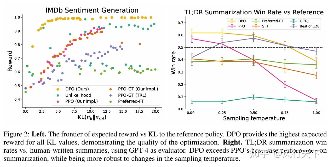 Direct Preference Optimization:Your Language Model is Secretly a Reward ...