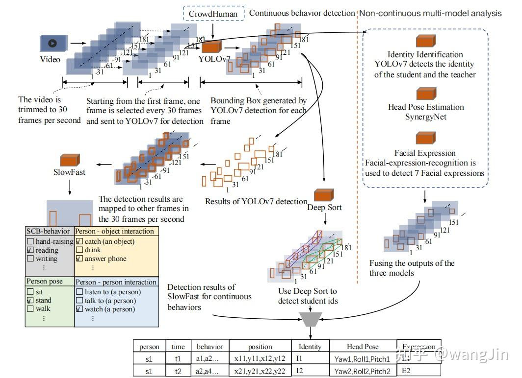 文献阅读：Student Classroom Behavior Detection and Analysis Based on Spatio ...