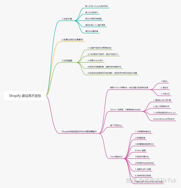 【干货】Shopify 建站再不发愁，Shopify 建站再不发愁 - 知乎