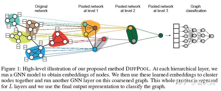 Hierarchical Graph Representation Learning-阅读笔记及应用 - 知乎