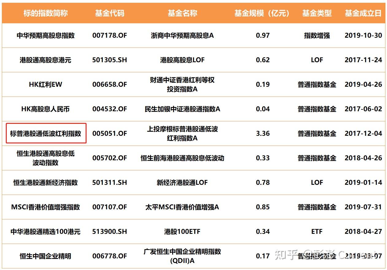 主題類指數基金普遍規模較小,唯一符合我們標準的只有上投摩根標普