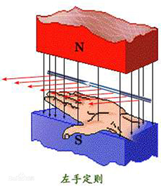 定则是导线切割磁感线产生的感应电流方向大拇指,指向导线运动方向,四