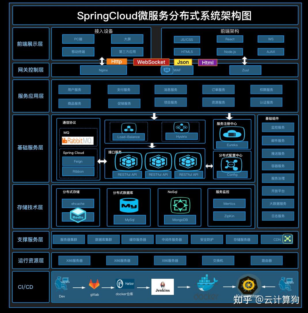 最值得收藏的架构图 - 知乎
