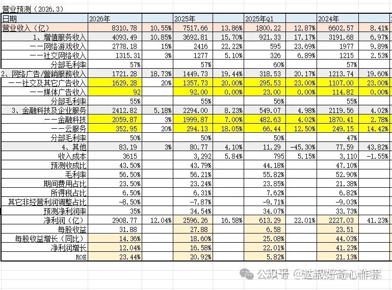 投资备忘录——腾讯2025Q4 - 知乎