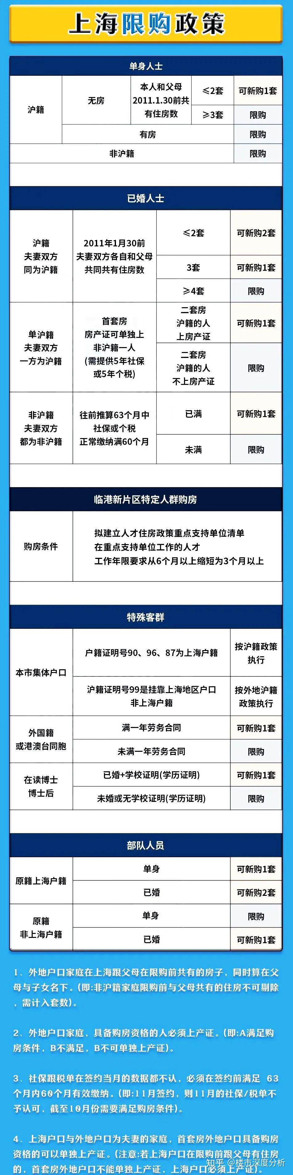 上海最新限购贷款政策出炉! - 知乎