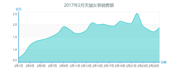 一面之词 天猫女装行业2 月简报 知乎 一面之词 天猫女装行业2 月简报 知乎