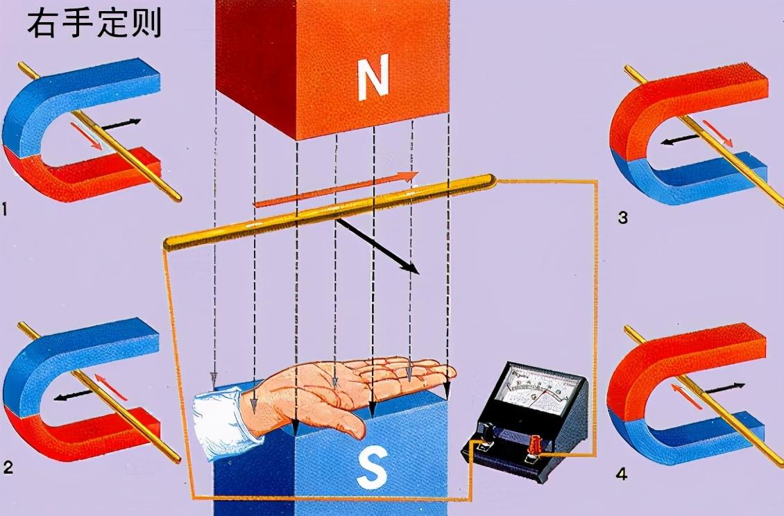 其实非常简单,发电机的原理是导线在磁场中切割磁力线产生感应电动势