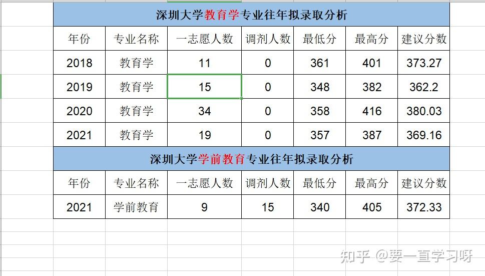 深圳大学学前教育专业