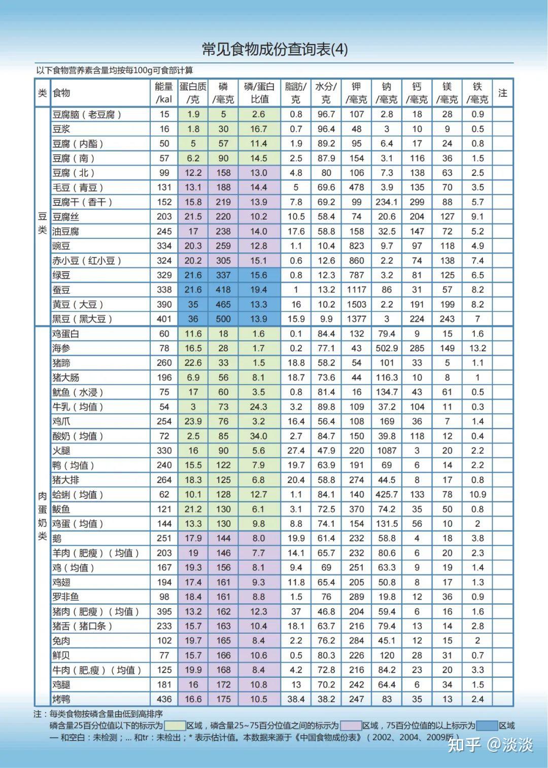 食物成分含量表 - 知乎