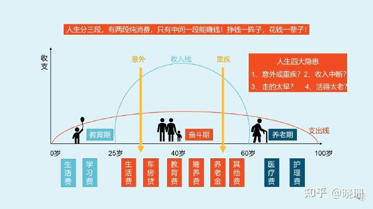 家庭的保险要怎么买怎么配置才合理