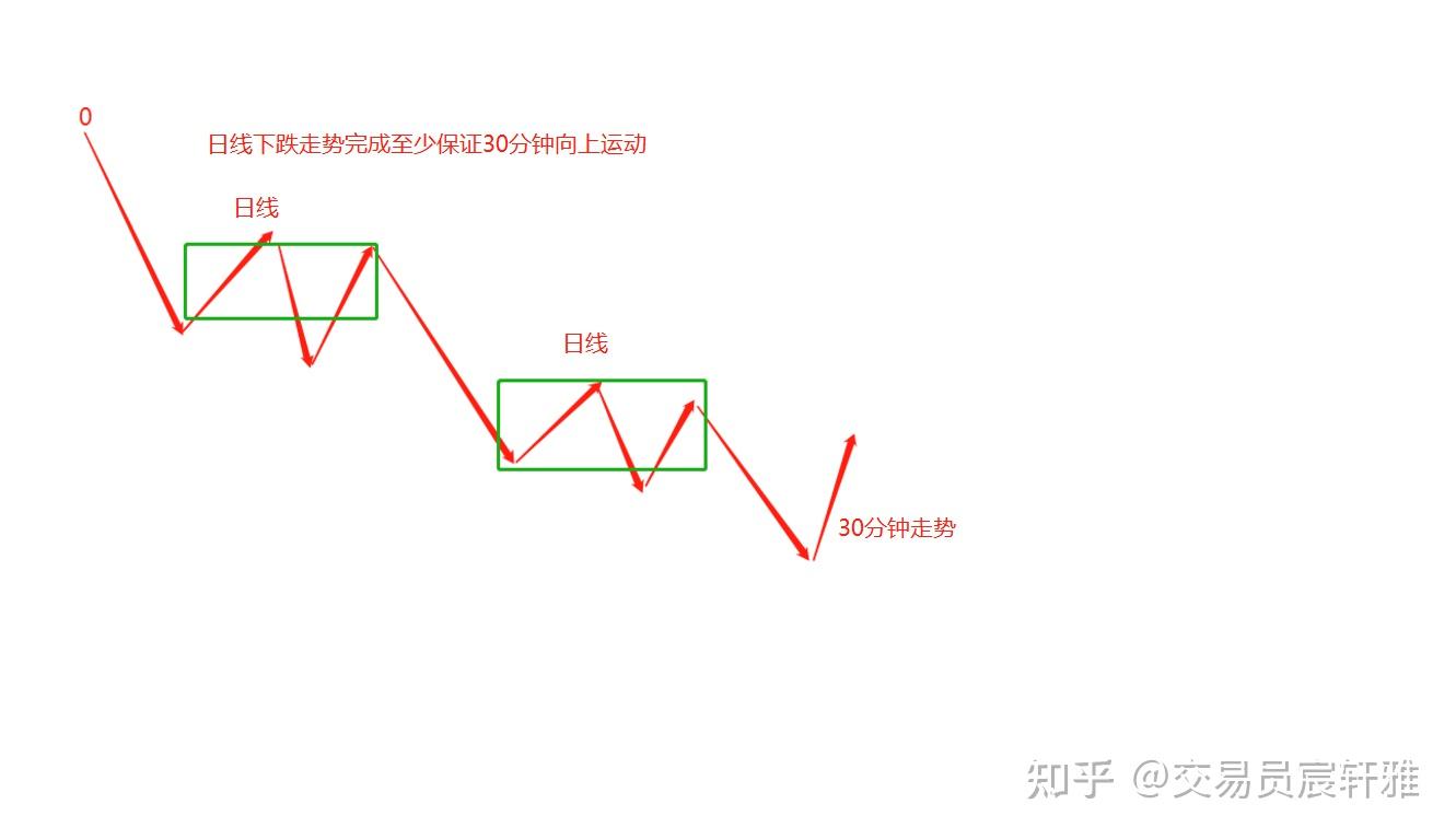 缠论基础——10 走势必完美