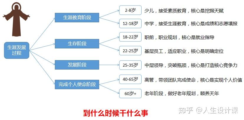 用上帝视角看人生的7个阶段