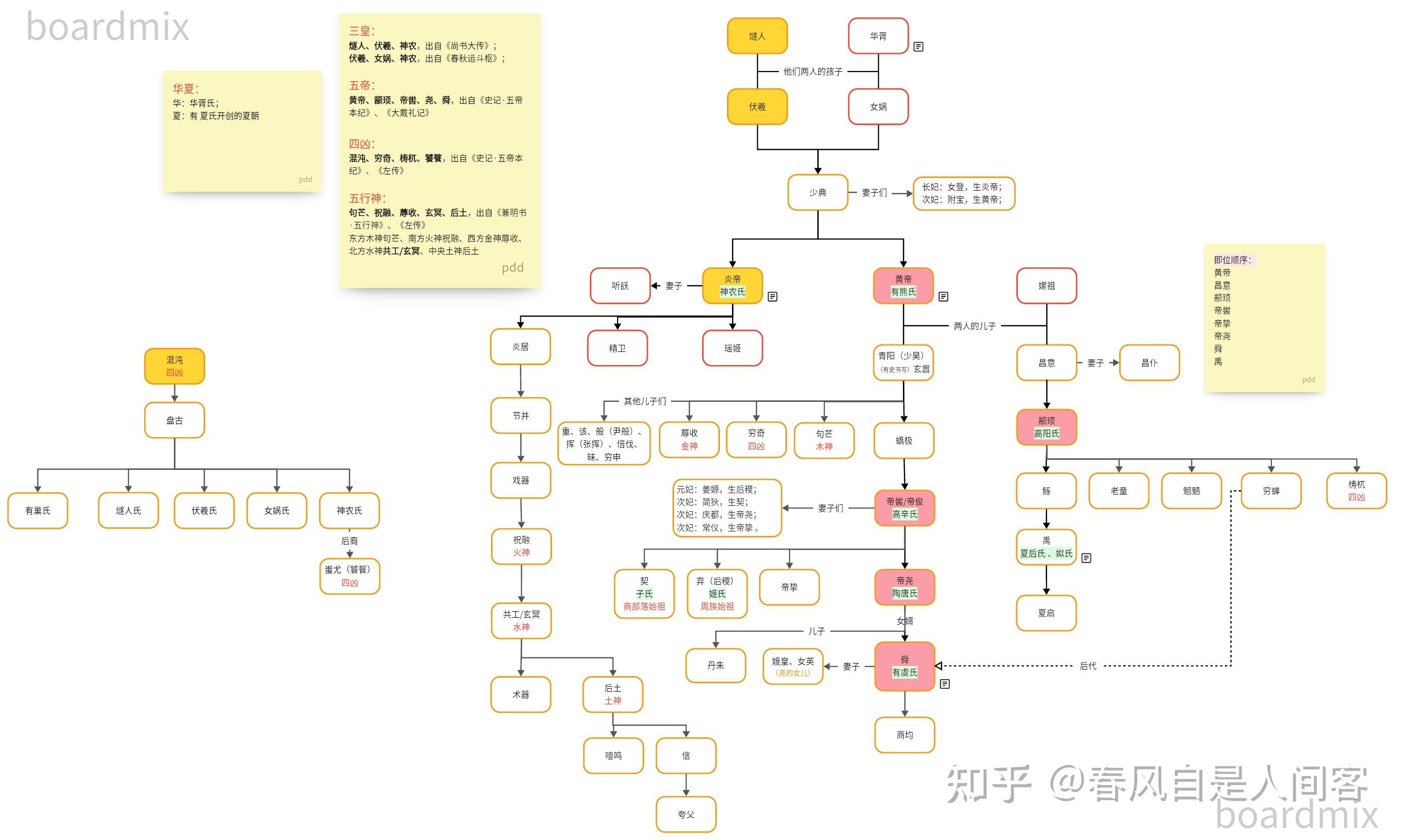 1《史记·五帝本纪》人物关系图、详细文章内容 - 知乎