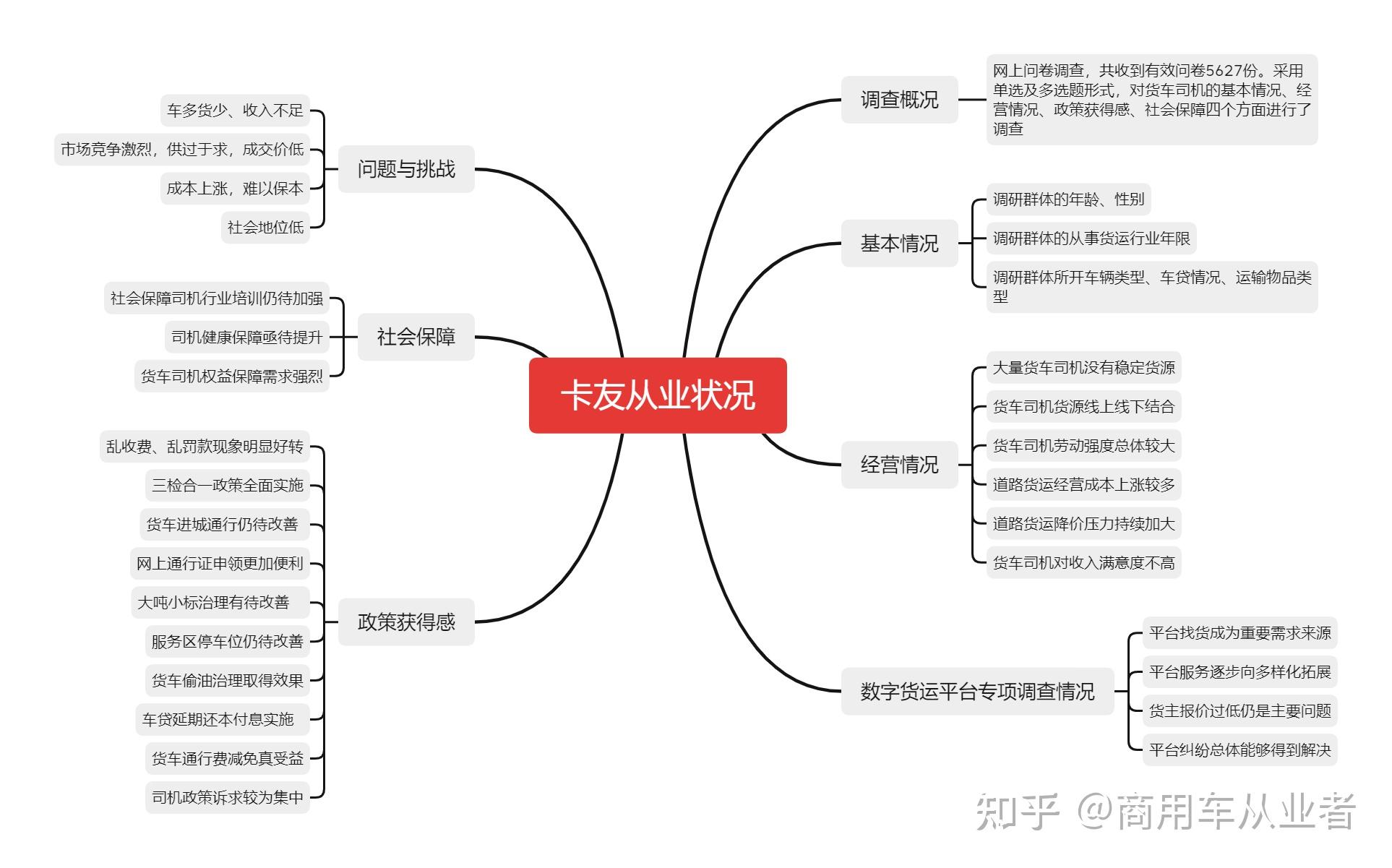 2022年货车司机从业状况调查报告 知乎 1491