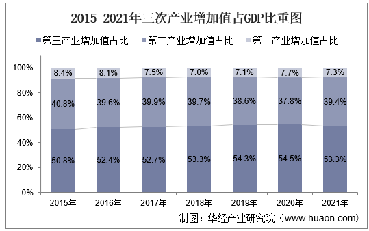 2021年国内生产总值,三次产业增加值及产业结构分析 - 知乎