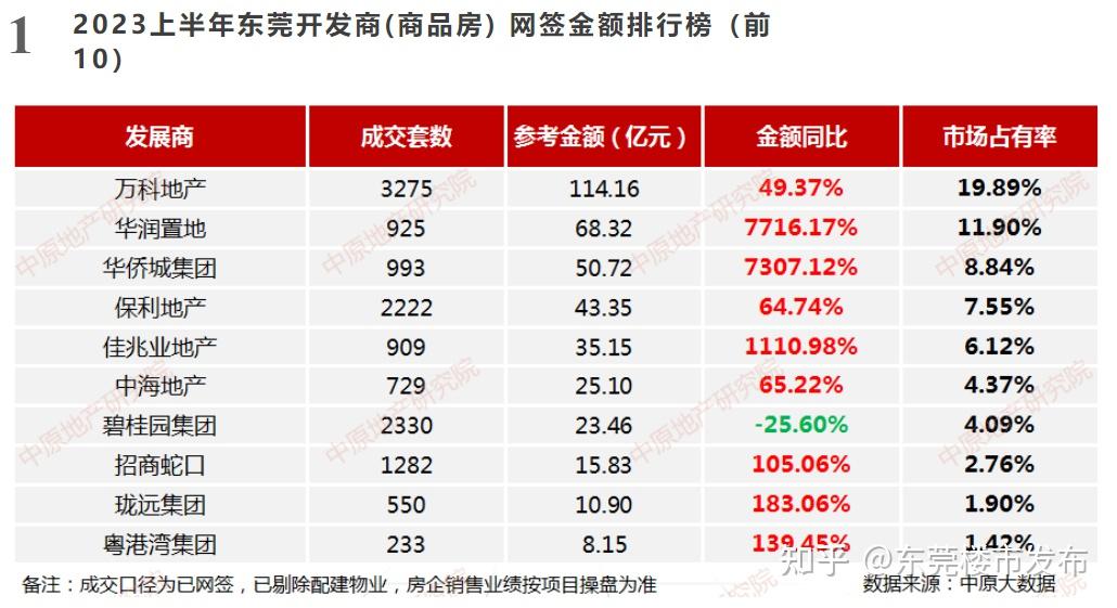 热销超9成!万科,又点燃了主城区的火… - 知乎