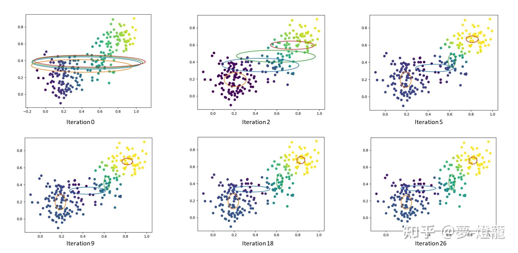 EM算法——从隐变量到变分下界 - 知乎