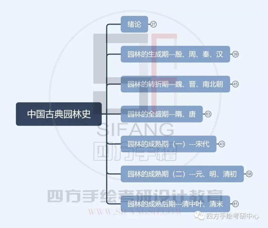 重庆大学风景园林考研理论|《中国古典园林史》复习逻辑框架 - 知乎