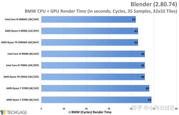 AMD Ryzen 7 3700X和Ryzen 9 3900X工作站性能（二、渲染一） - 知乎