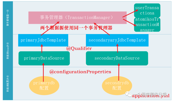 spring-boot-jdbc-jta