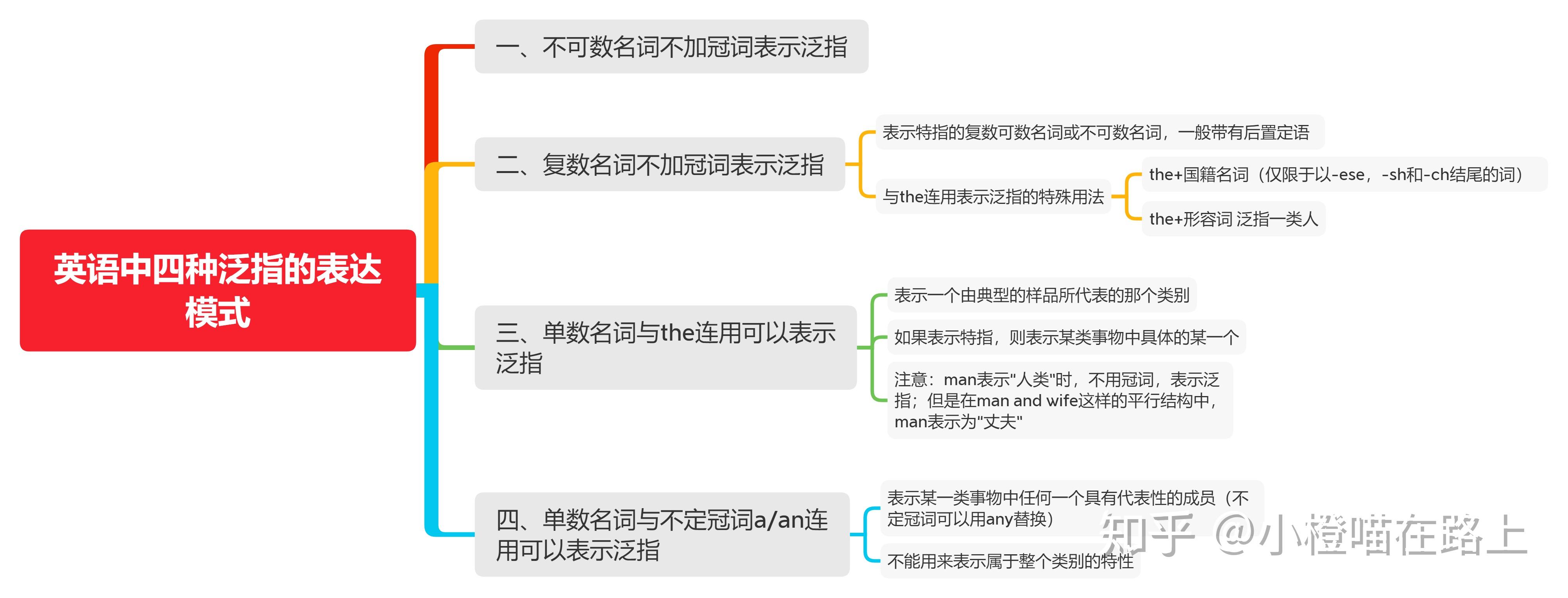 初中冠词思维导图图片