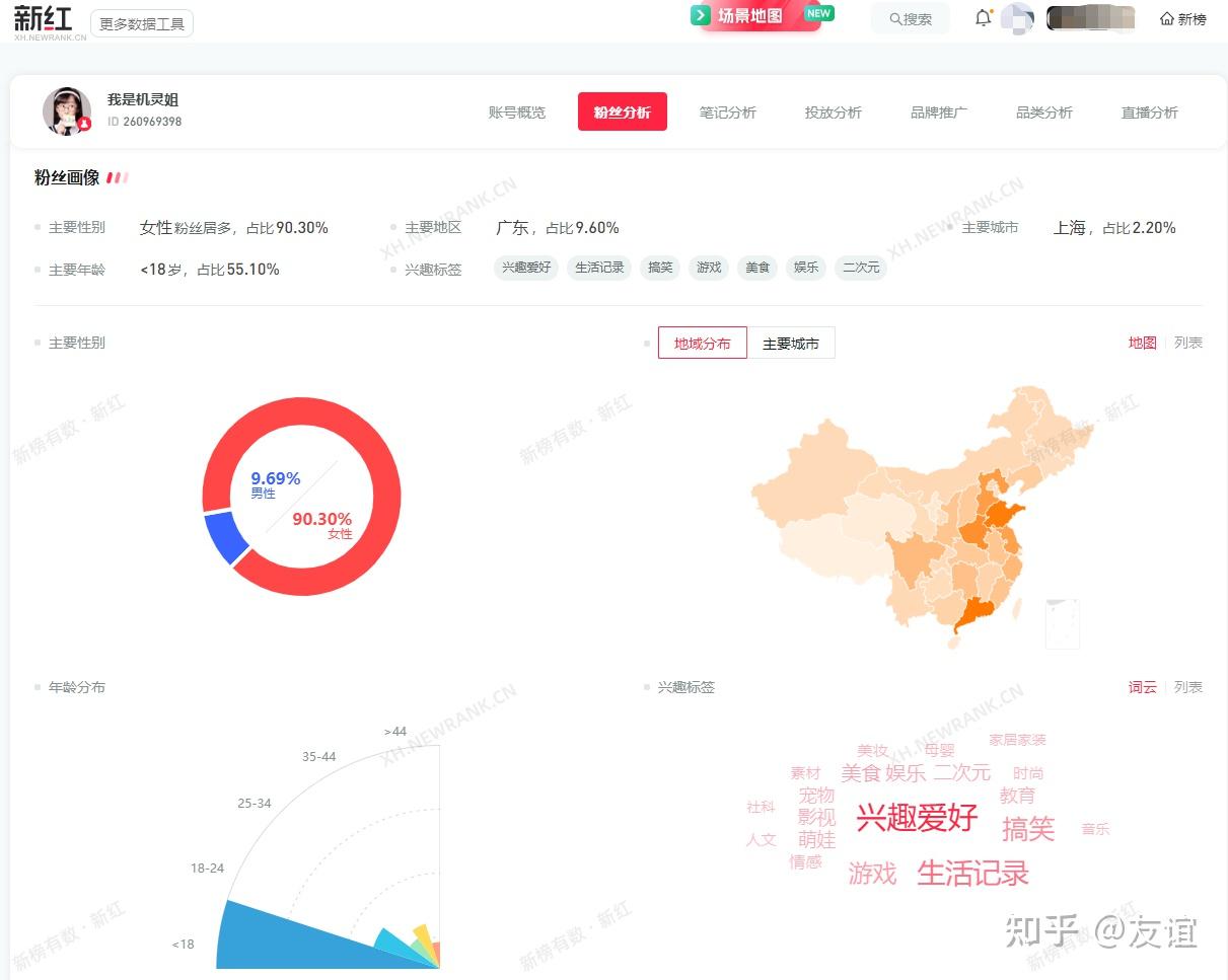 如何利用新红数据,做好小红书数据分析? - 知乎