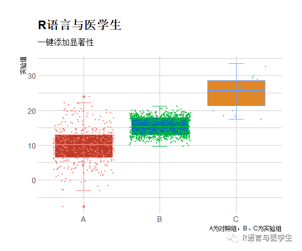 R语言绘图—一键添加显著性 知乎