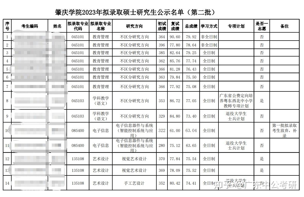 易上岸的院校推薦79肇慶學院