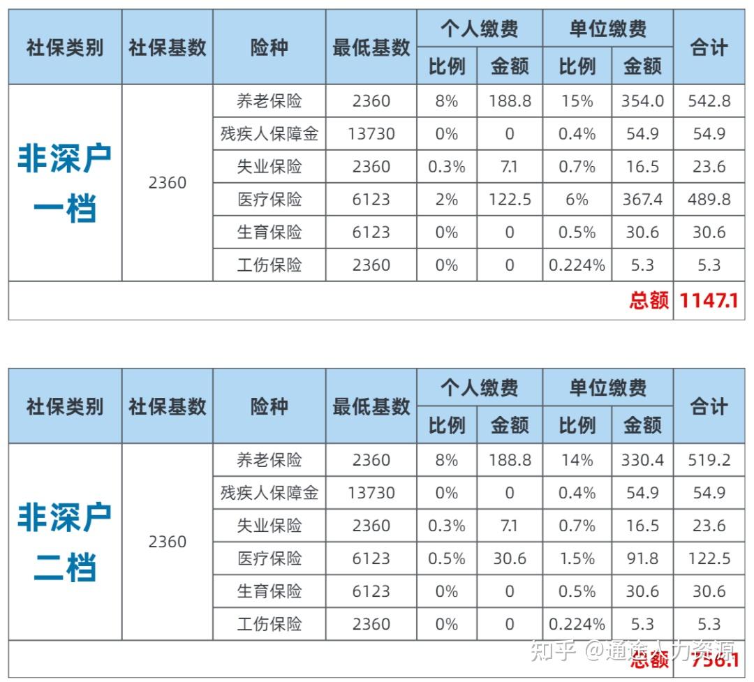 职工基本医保根据缴费与对应待遇分为职工基本医保一档,二档两种