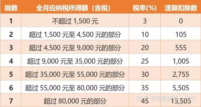 3500應納個人所得稅稅額=應納稅所得額×適用稅率-速算扣除數比如