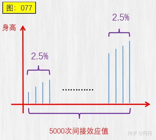 中介效应中的bootstrap方法 - 知乎