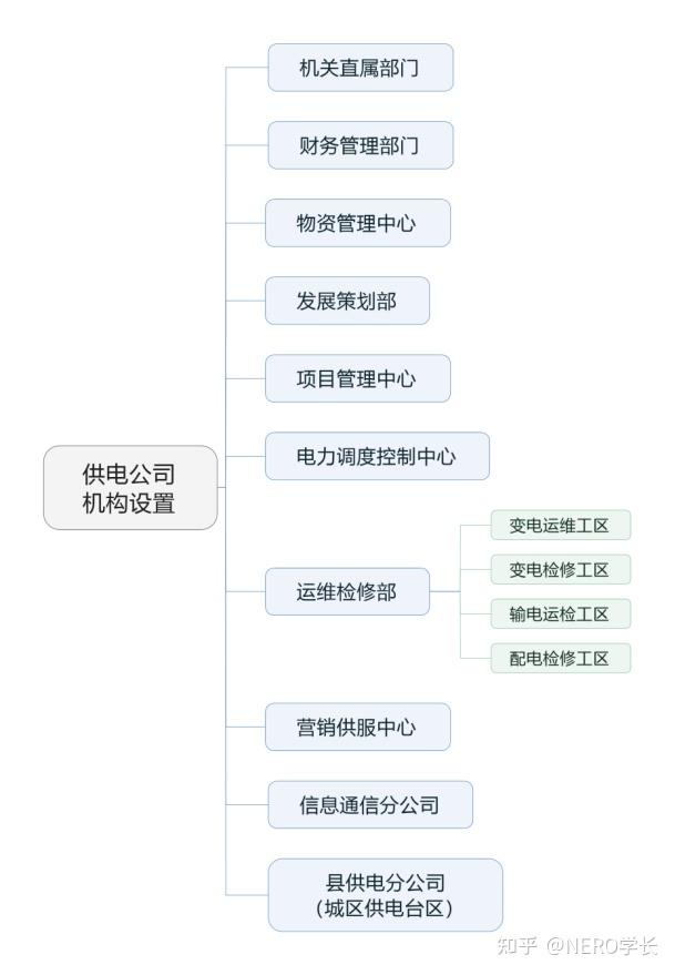 一文搞懂国家电网组织架构