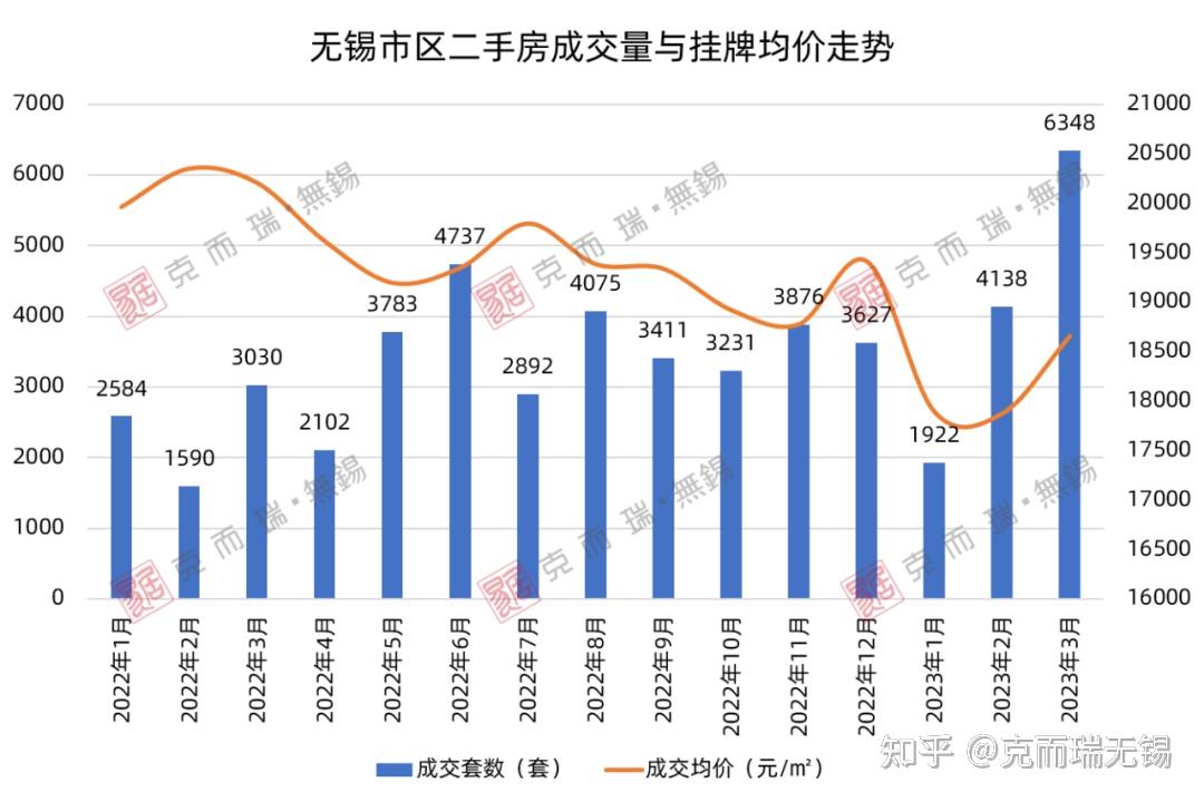 3月无锡二手房成交有点诡异 - 知乎