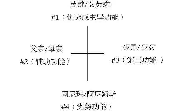 第三功能叫做少男/少女;第四部分是阿尼玛/阿尼姆斯,这部分是你没有