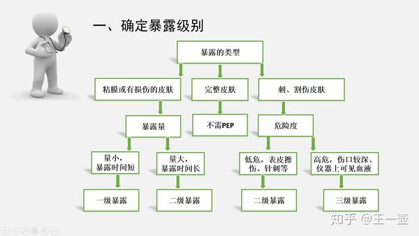 对本次暴露进行评估。评估分两方面：暴露级别和暴露源级别。如图所示。