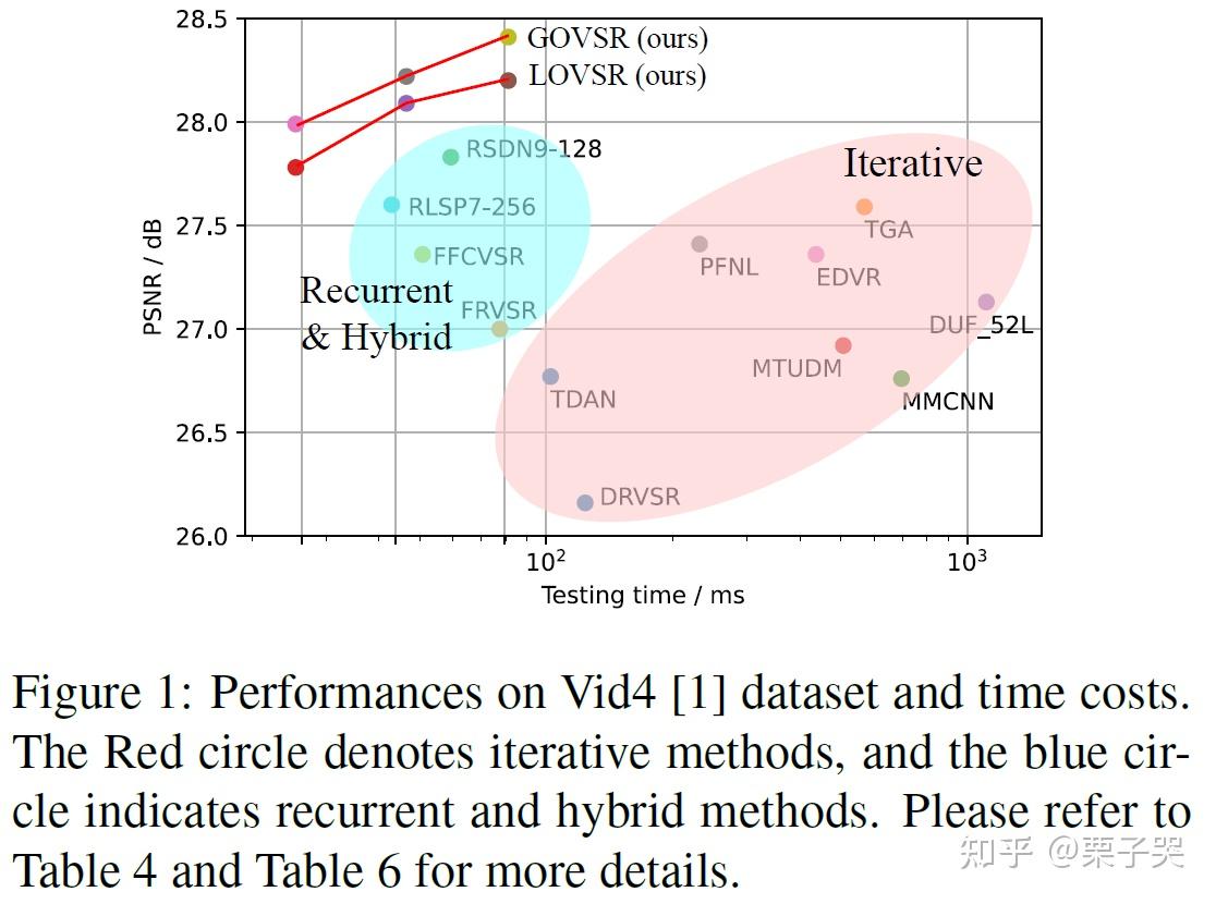 水组会系列——[VSR PaperReading] OVSR: Omniscient Video Super-Resolution - 知乎