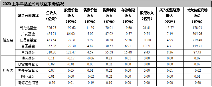 五,基金公司收益来源情况