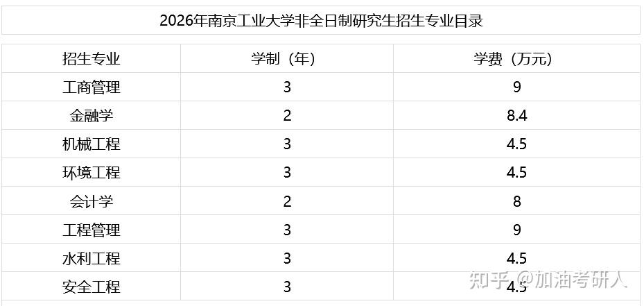 2026年南京工业大学非全日制研究生招生专业目录汇总! - 知乎